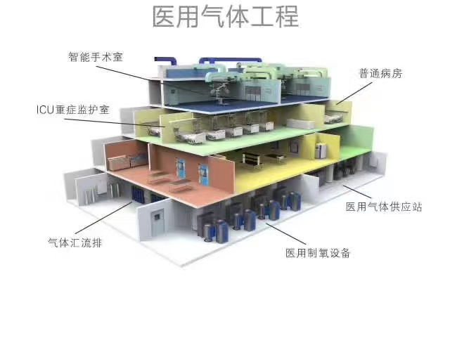 医院气体工程
